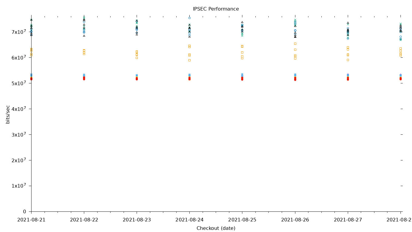 IPSEC Performance