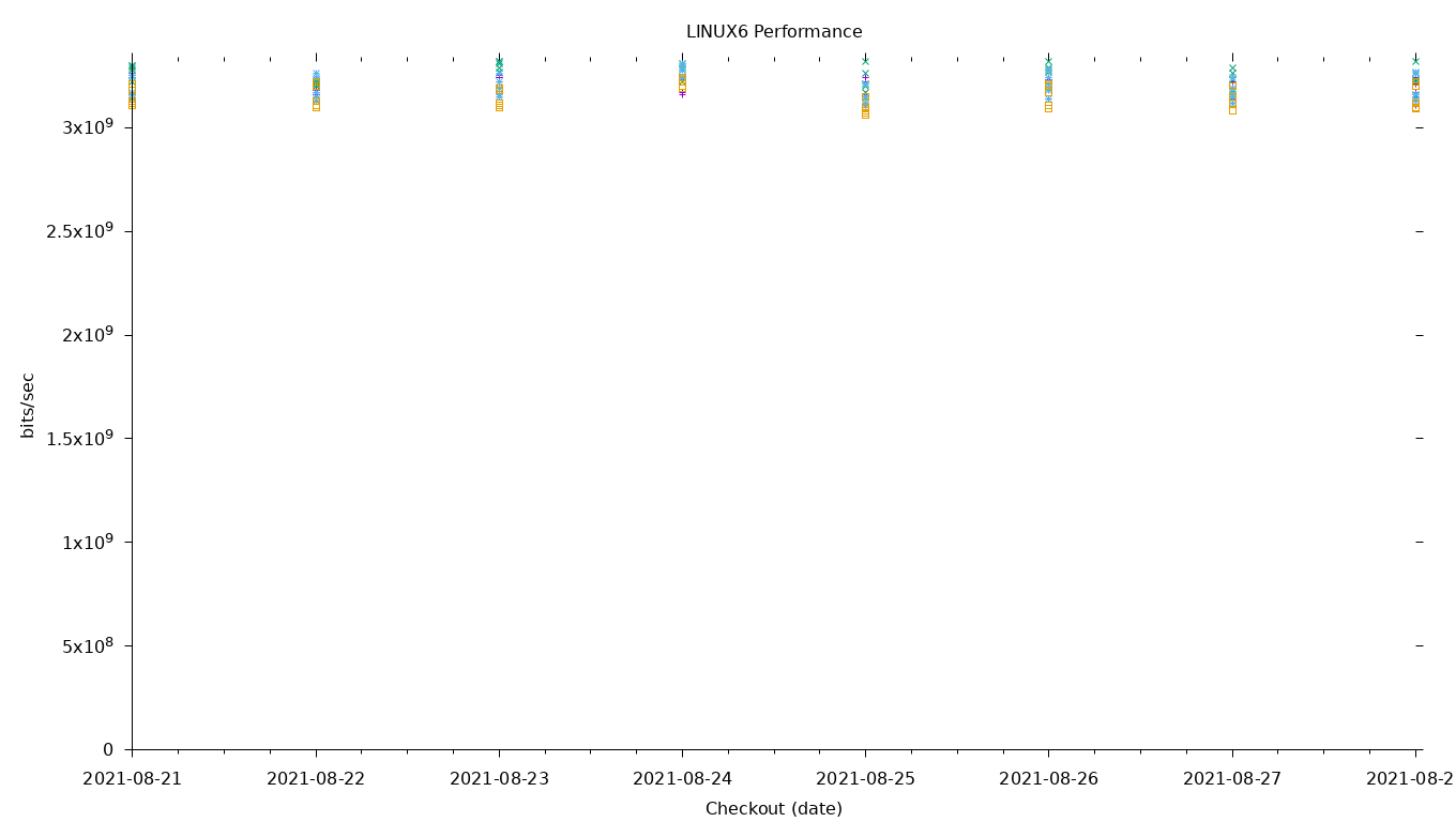 LINUX6 Performance