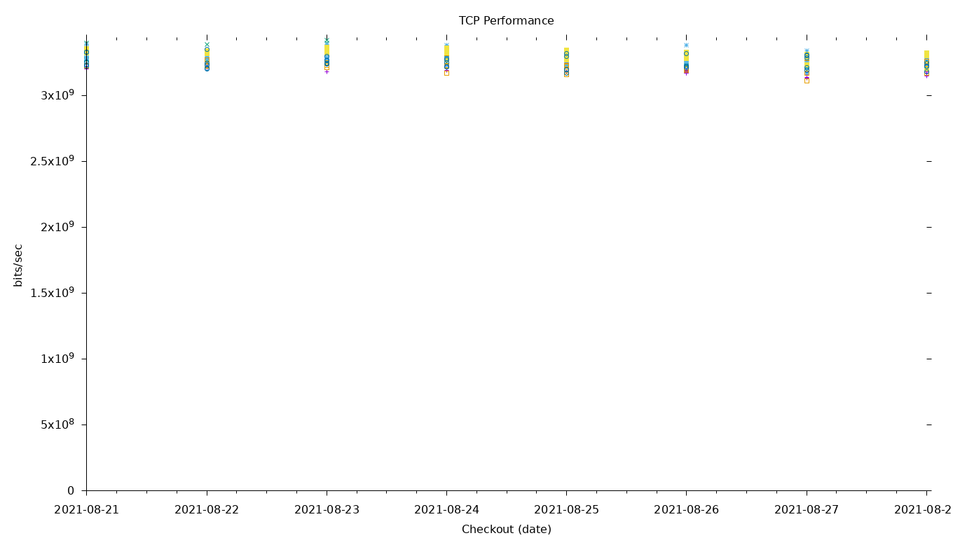 TCP Performance