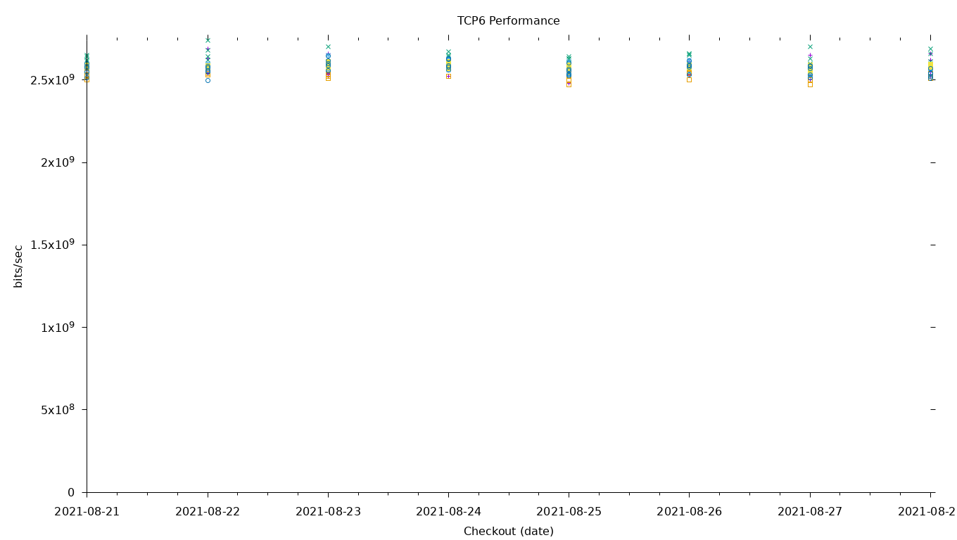 TCP6 Performance