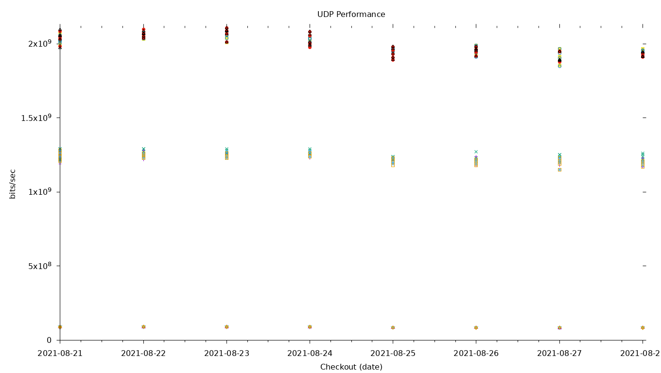 UDP Performance