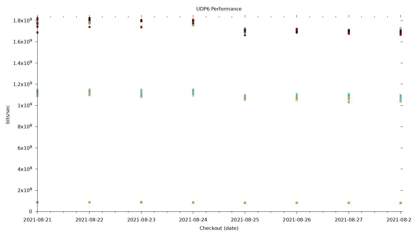 UDP6 Performance