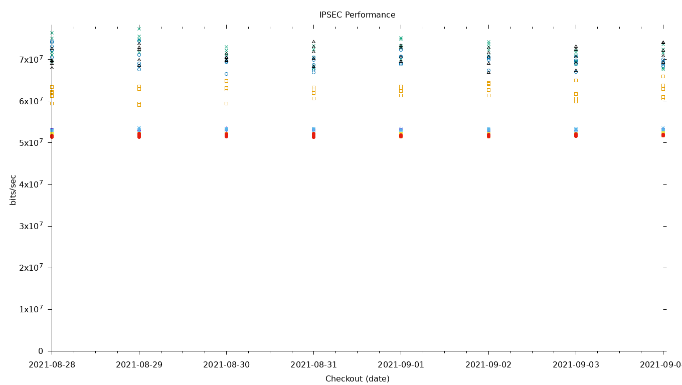 IPSEC Performance