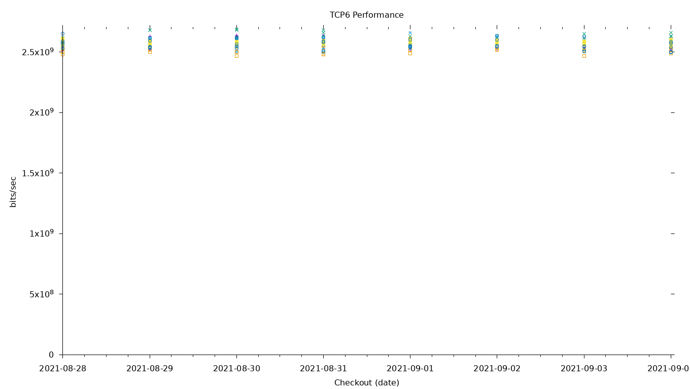 TCP6 Performance