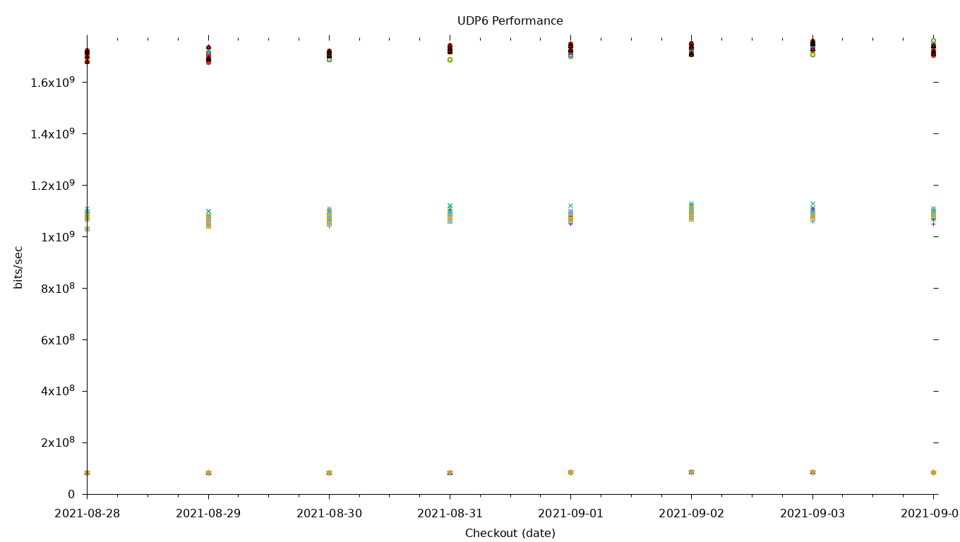 UDP6 Performance