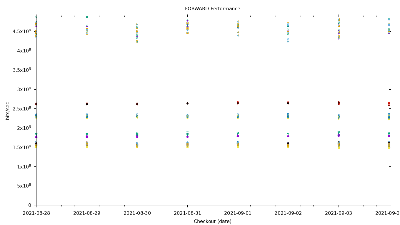 FORWARD Performance