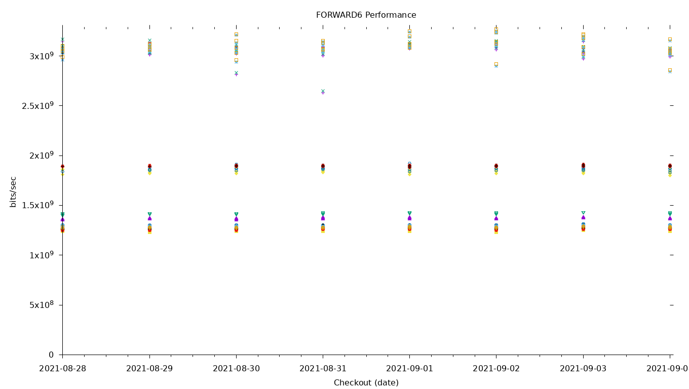 FORWARD6 Performance