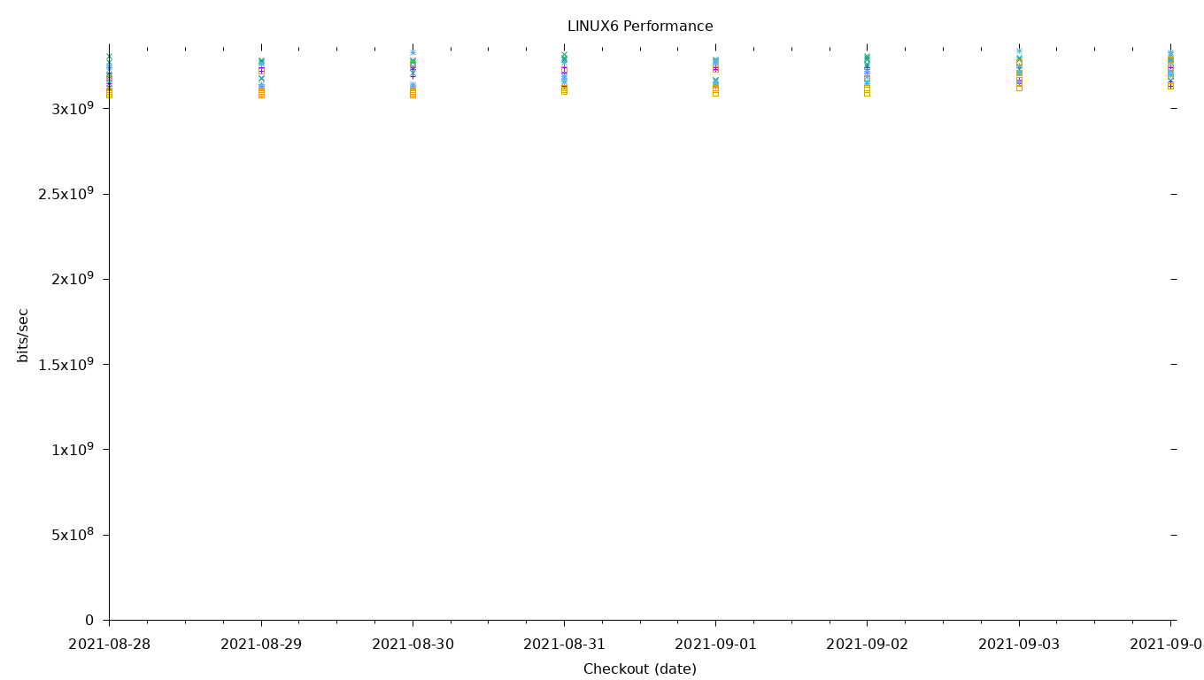 LINUX6 Performance