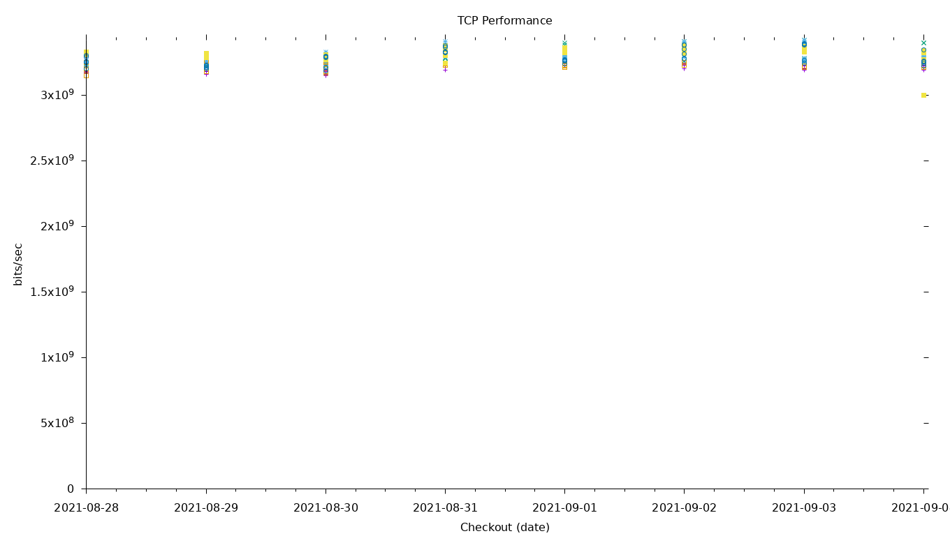 TCP Performance