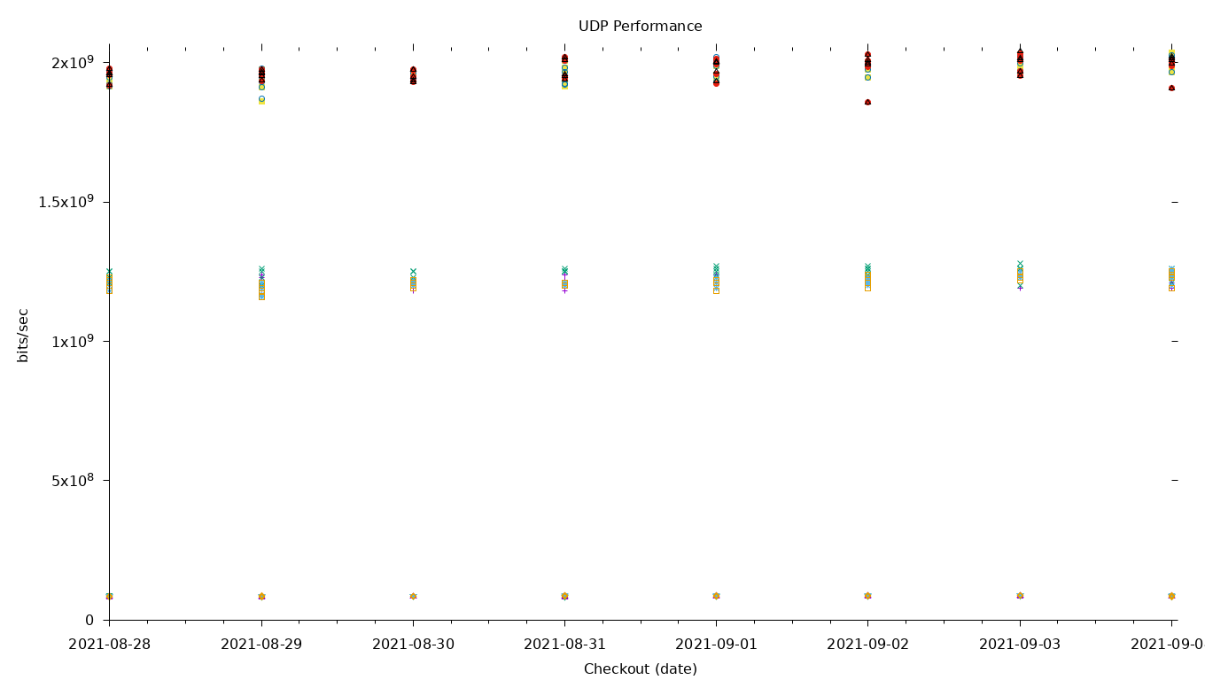 UDP Performance