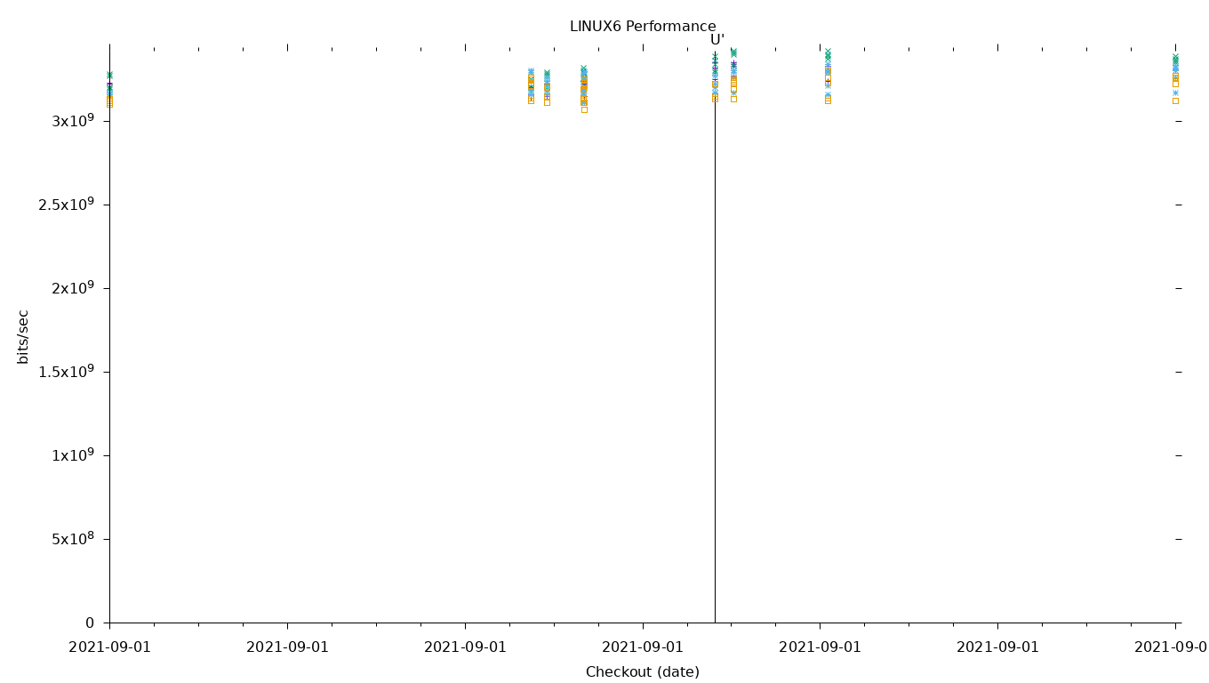 LINUX6 Performance