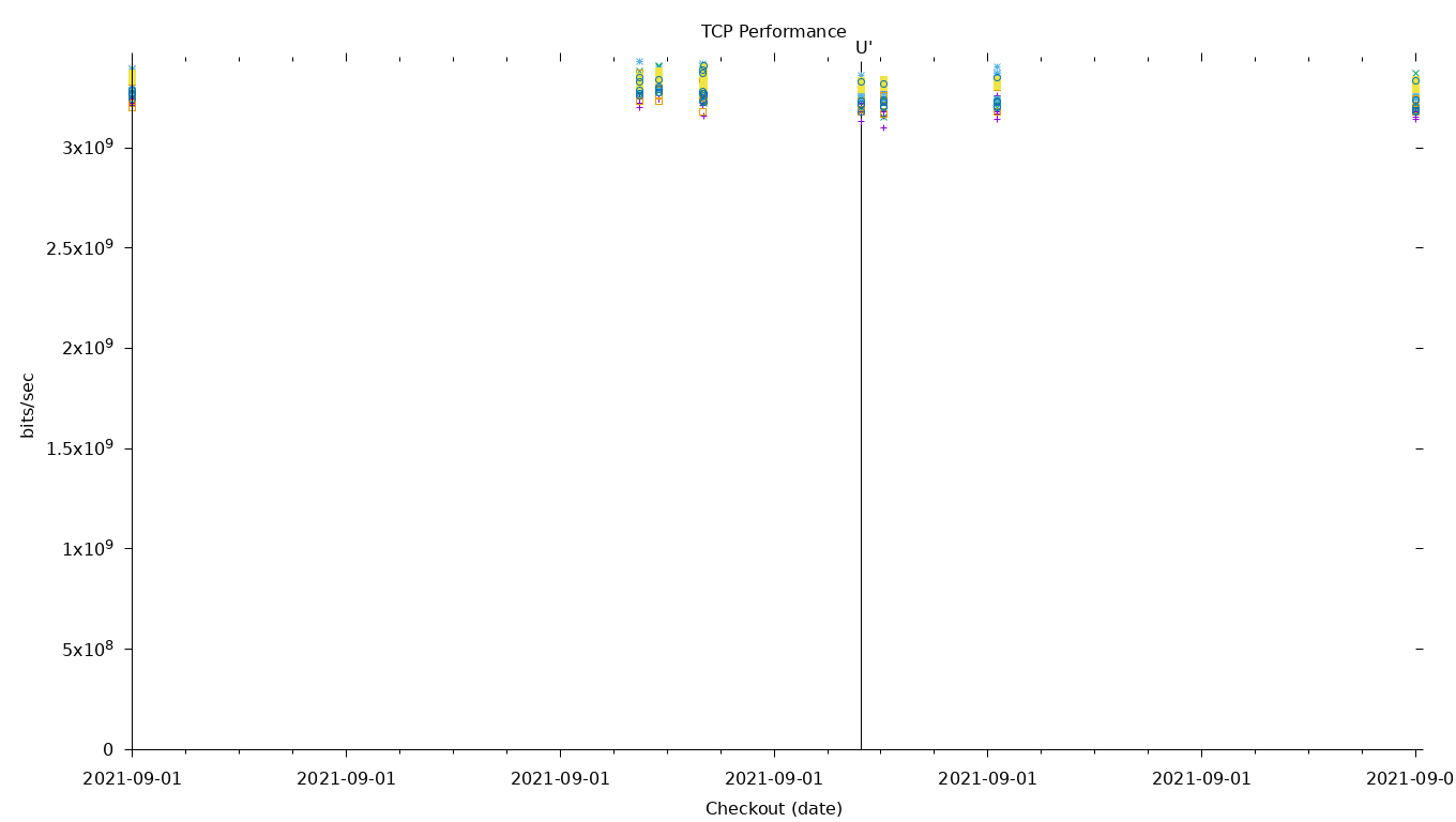 TCP Performance