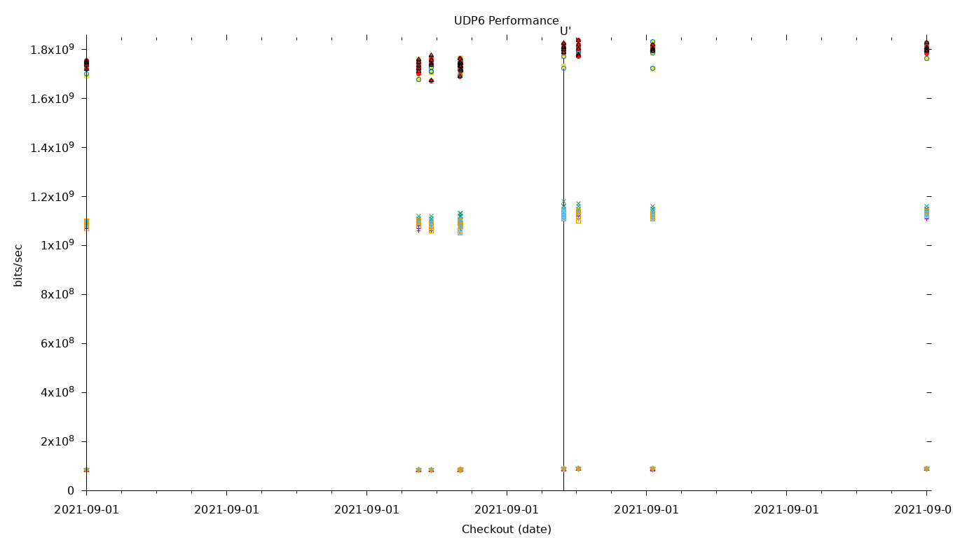 UDP6 Performance