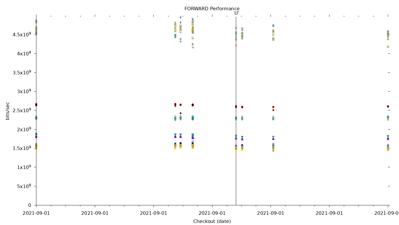 FORWARD Performance