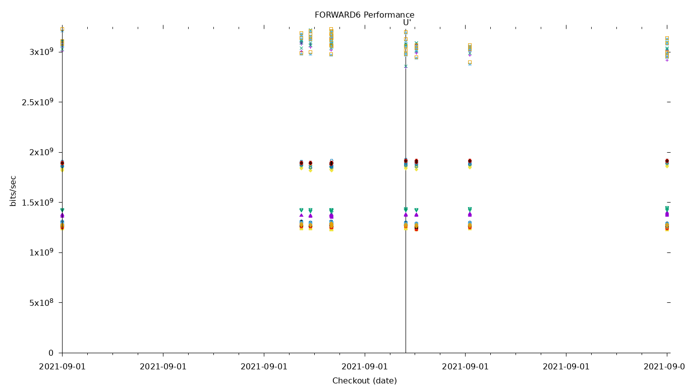 FORWARD6 Performance