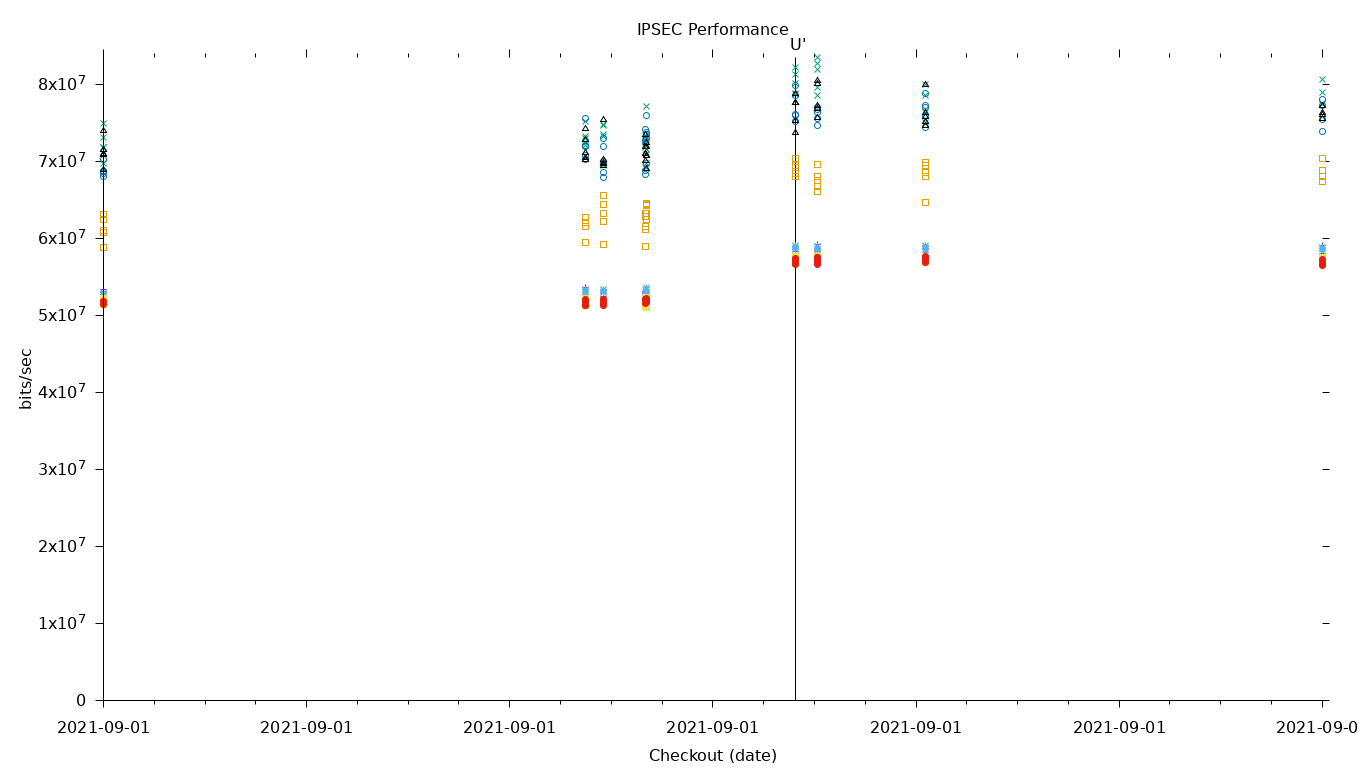 IPSEC Performance