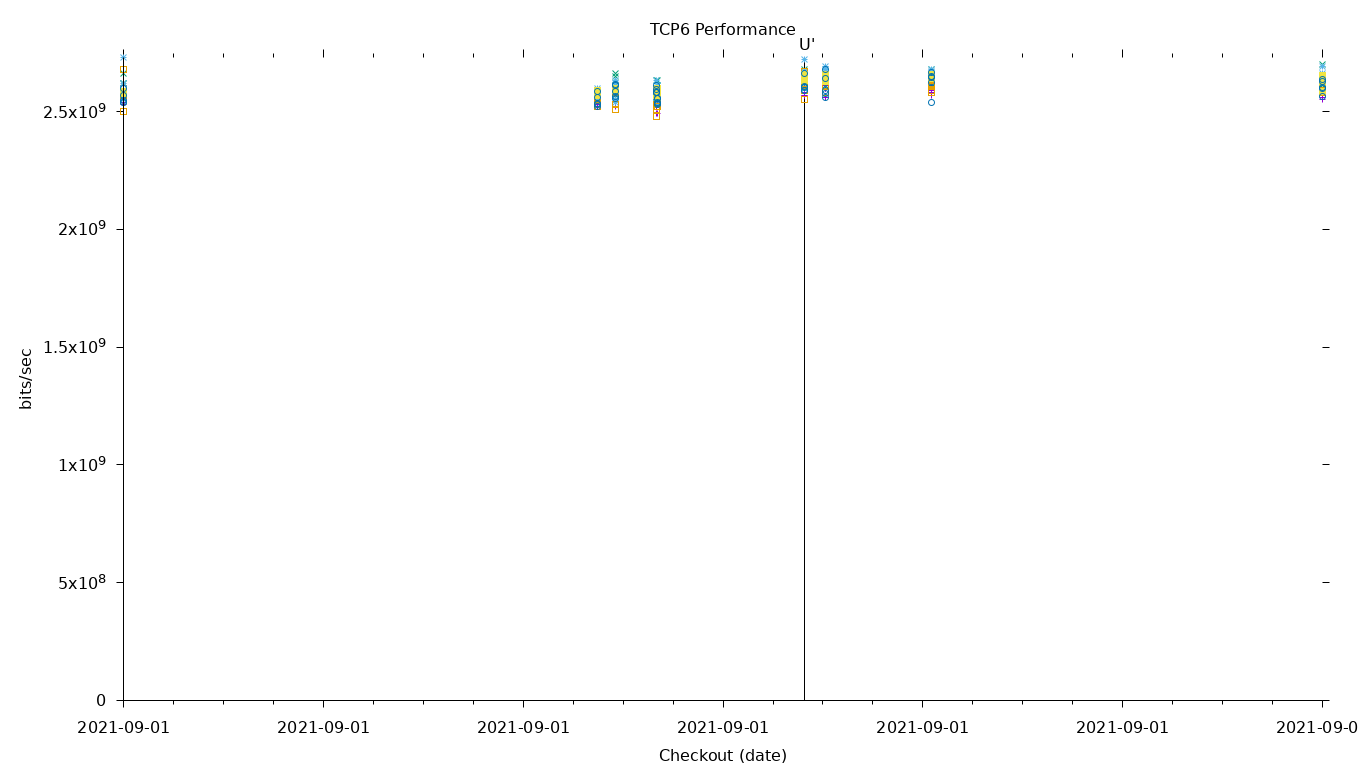 TCP6 Performance