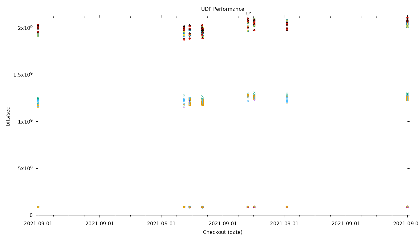 UDP Performance