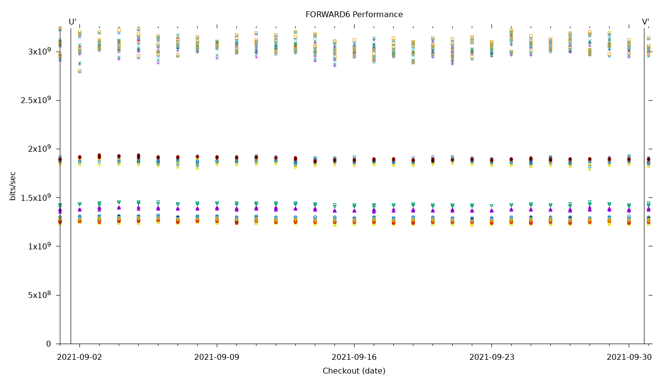 FORWARD6 Performance