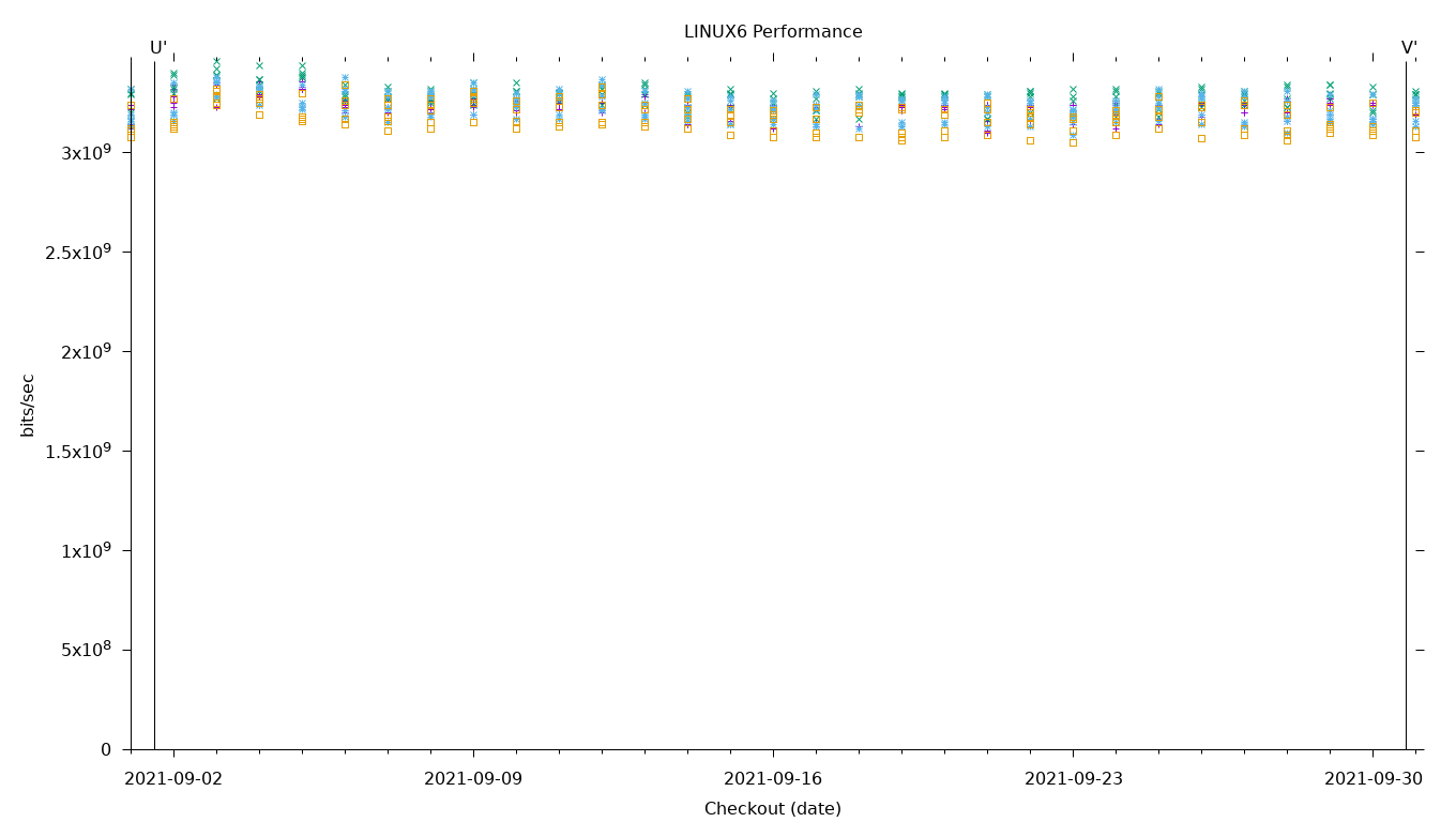 LINUX6 Performance