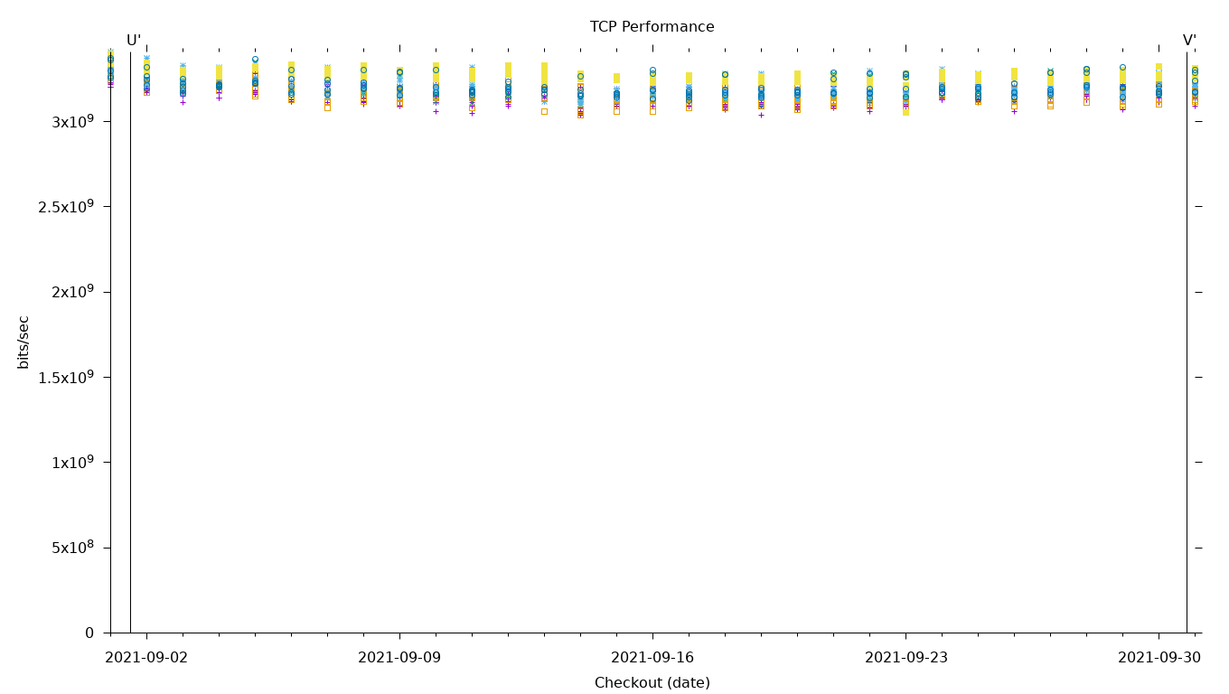 TCP Performance