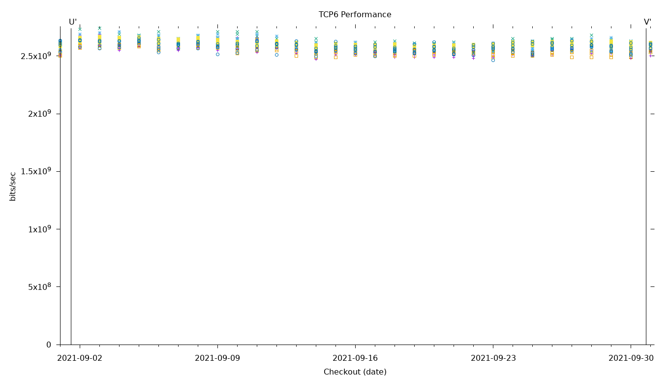 TCP6 Performance