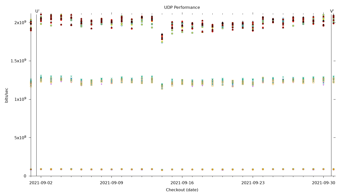 UDP Performance