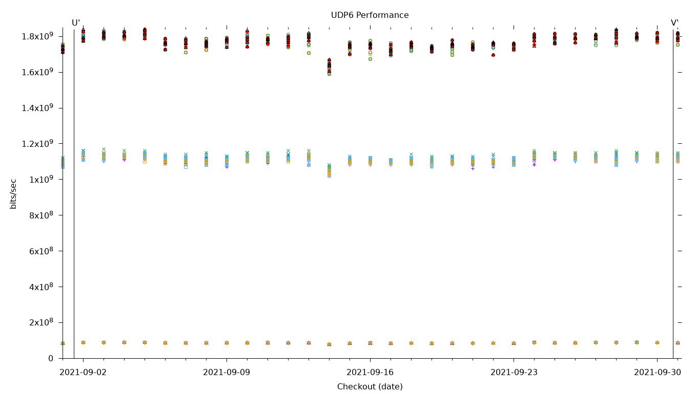 UDP6 Performance