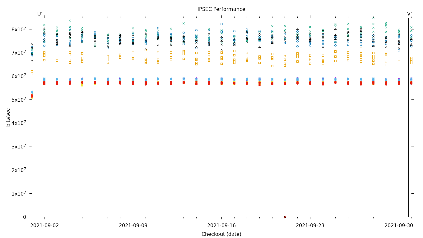 IPSEC Performance