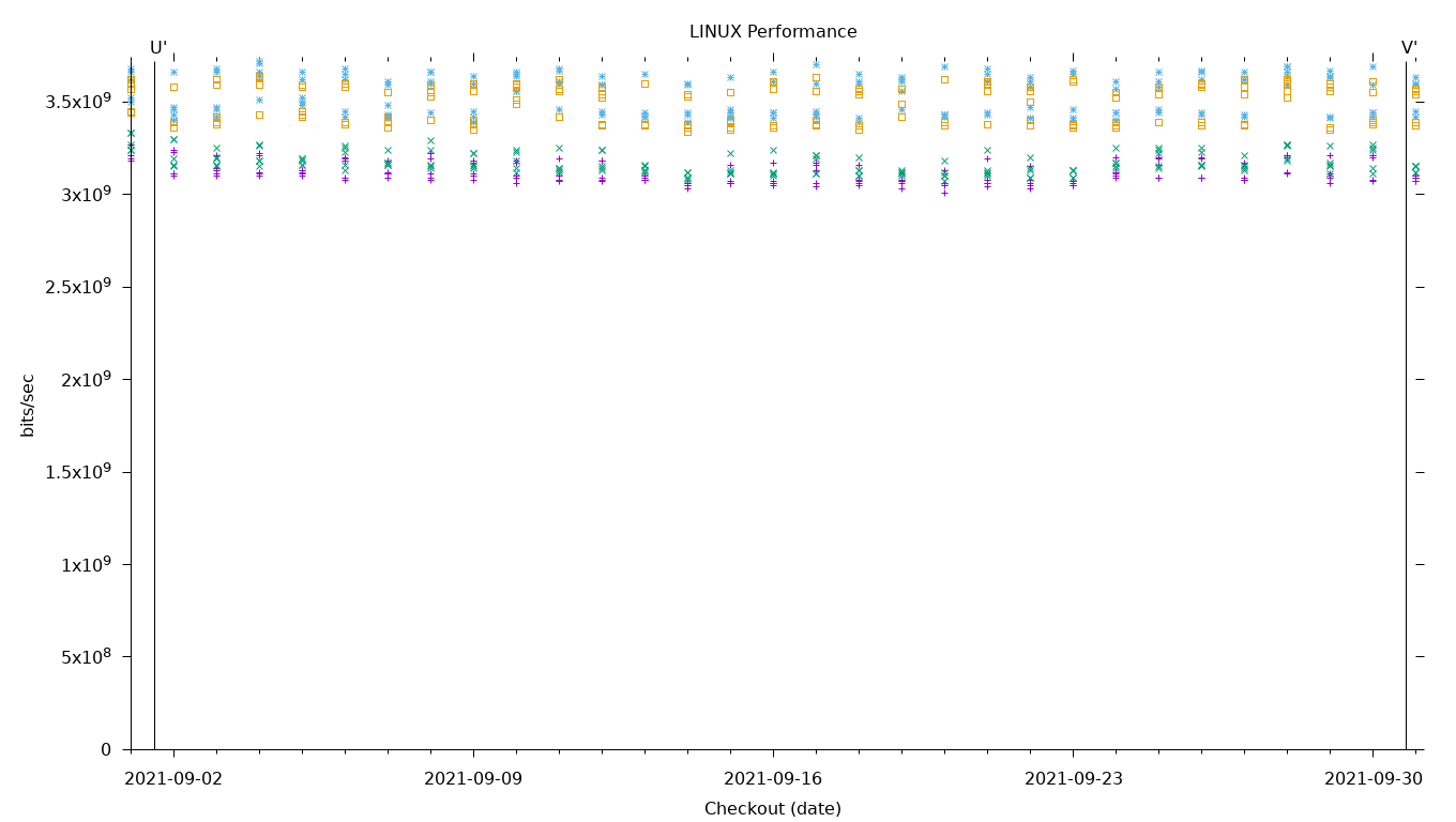 LINUX Performance