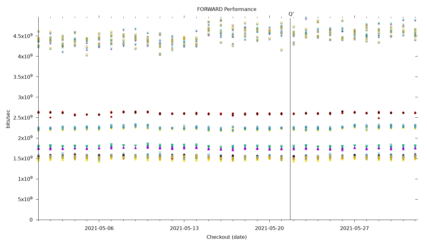 FORWARD Performance