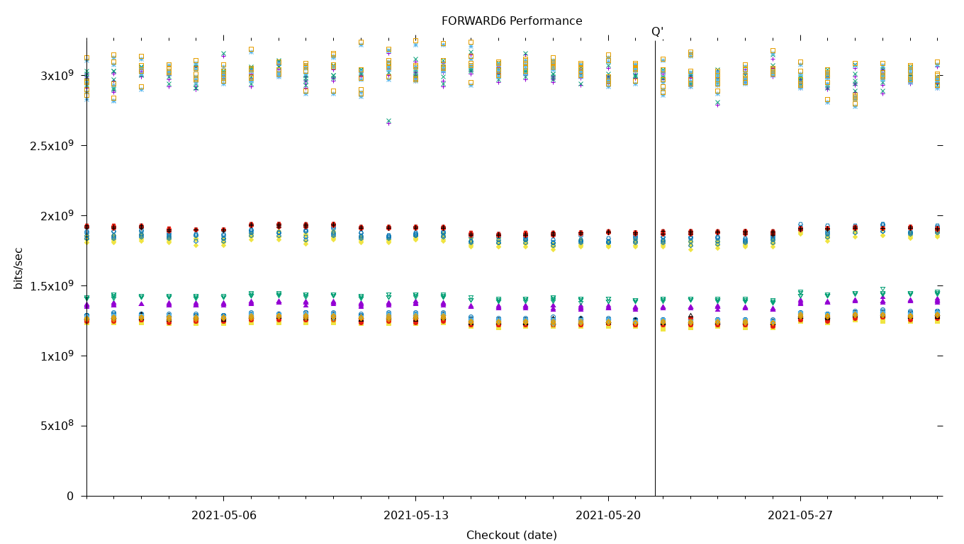 FORWARD6 Performance