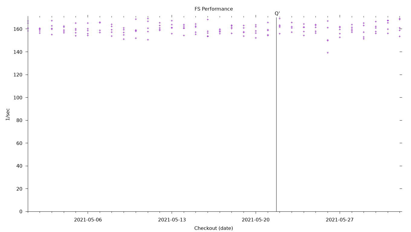 FS Performance