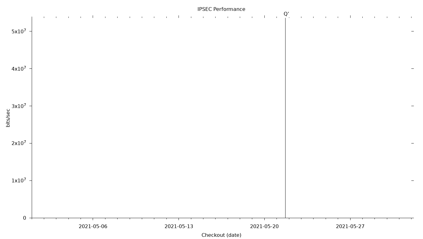 IPSEC Grid