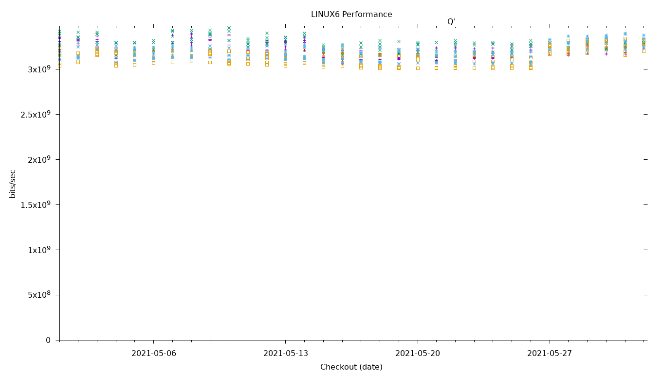 LINUX6 Performance