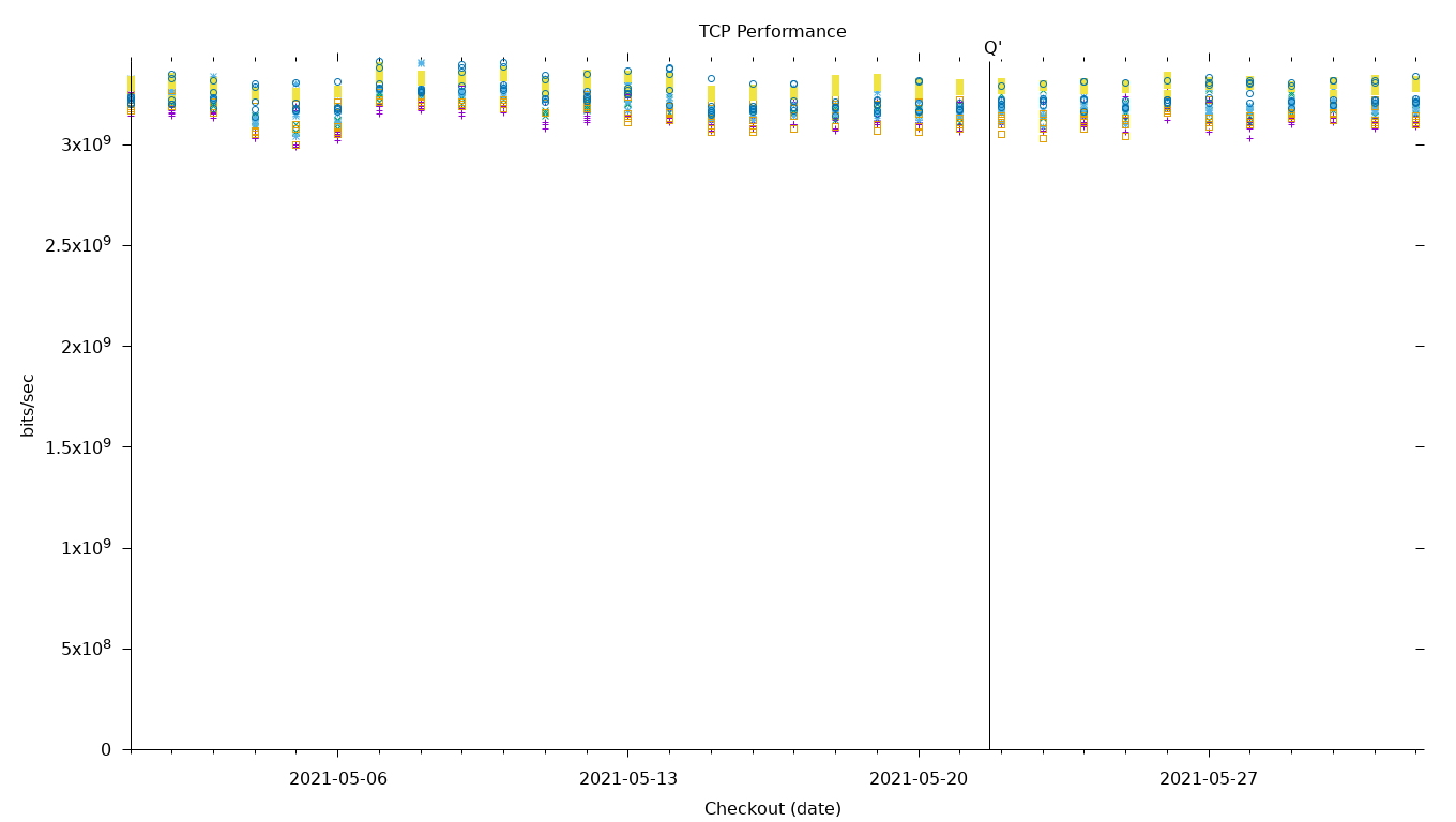 TCP Performance