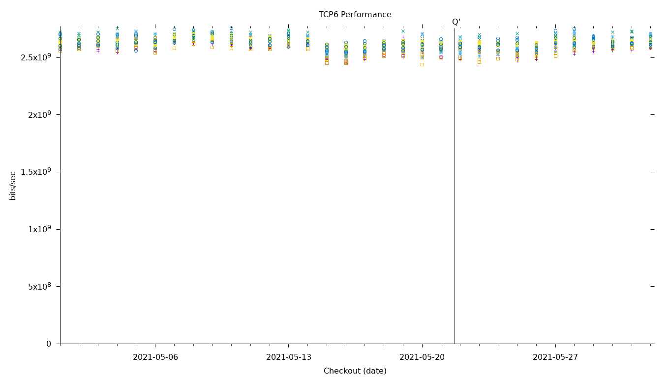 TCP6 Performance