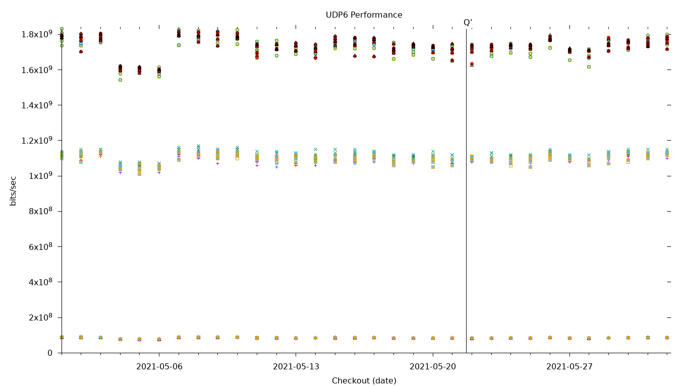 UDP6 Performance