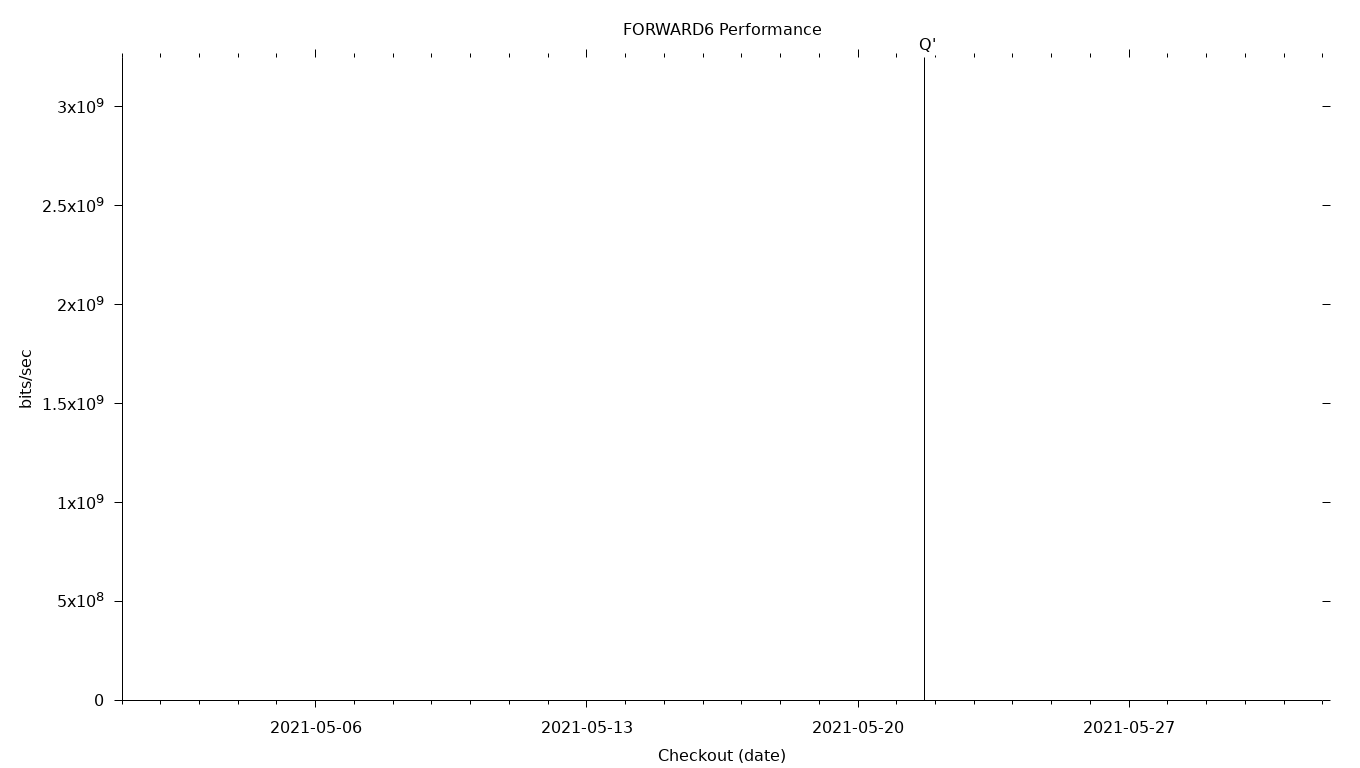 FORWARD6 Grid