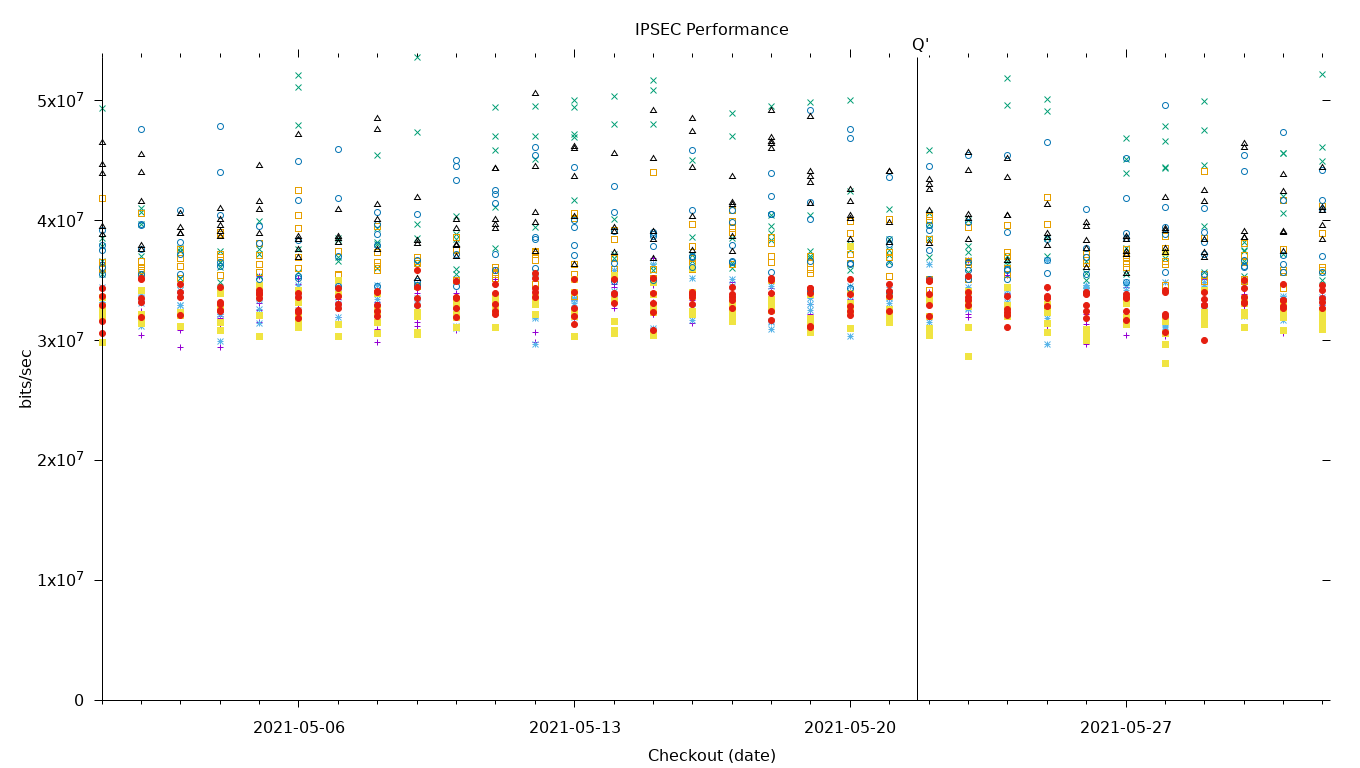 IPSEC Performance