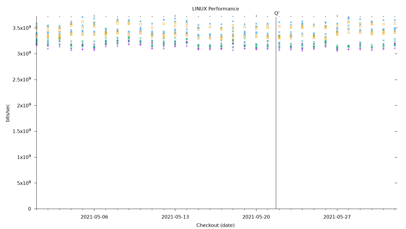 LINUX Performance