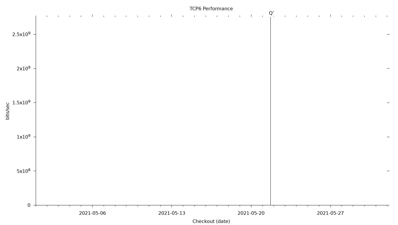 TCP6 Grid