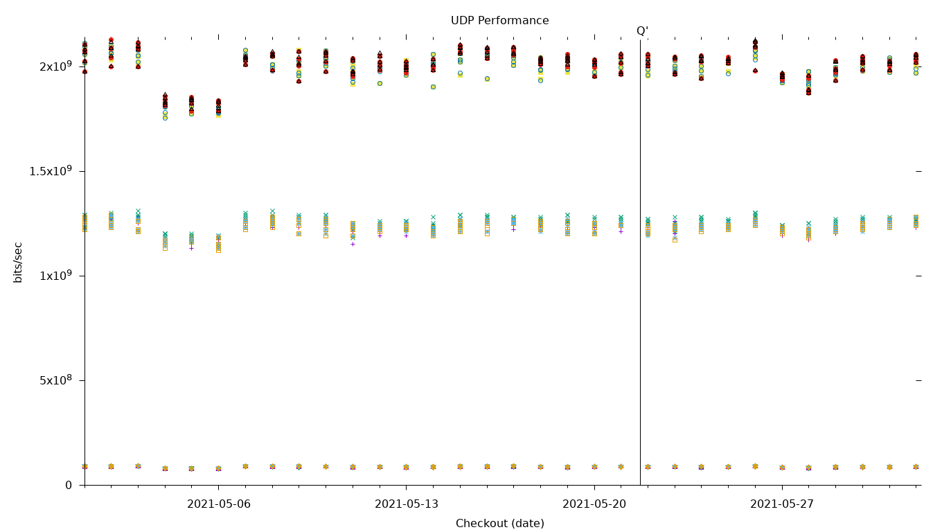 UDP Performance