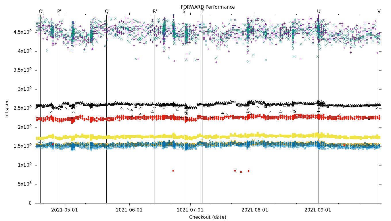 FORWARD Performance