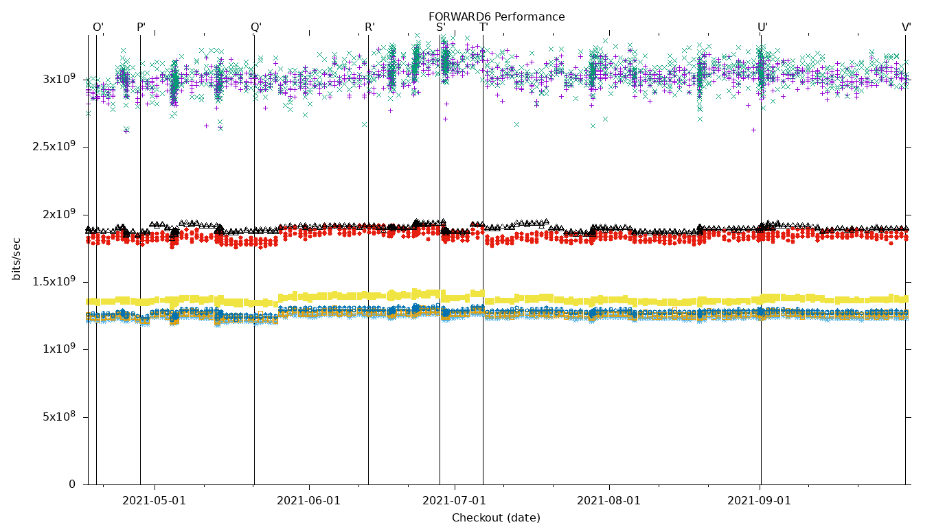 FORWARD6 Performance