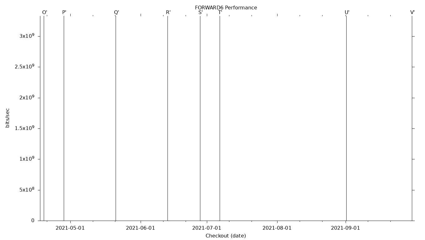 FORWARD6 Grid