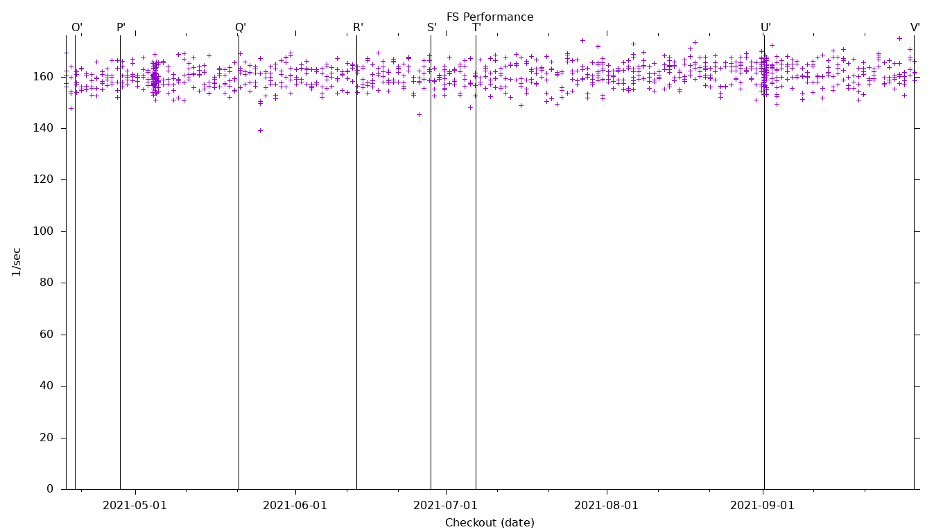 FS Performance