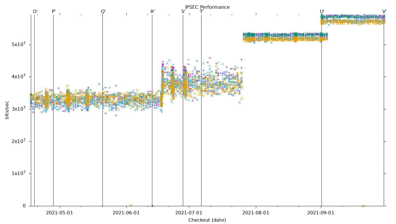 IPSEC Performance