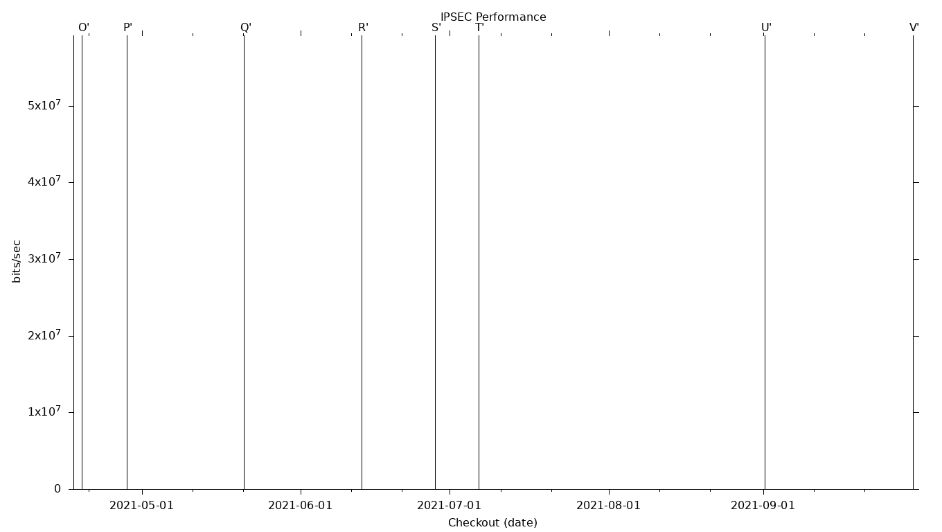 IPSEC Grid