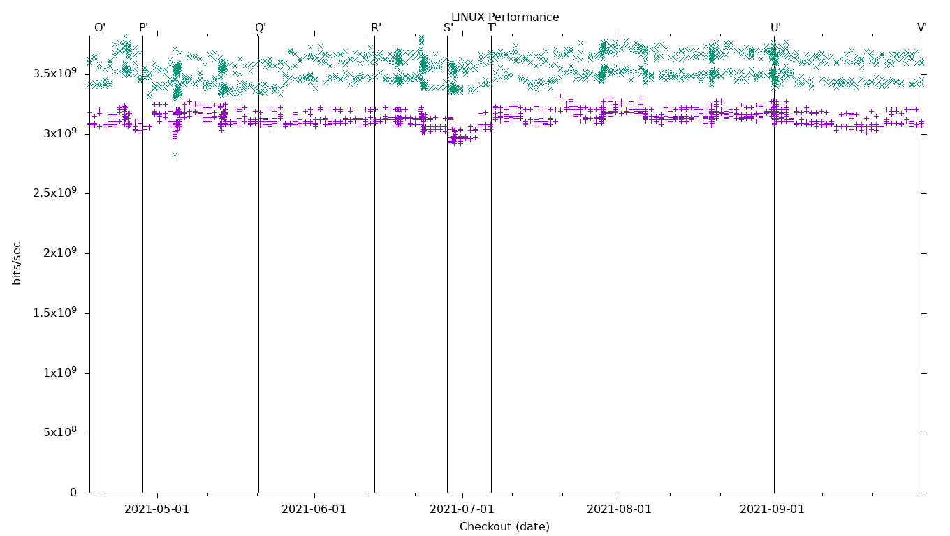 LINUX Performance